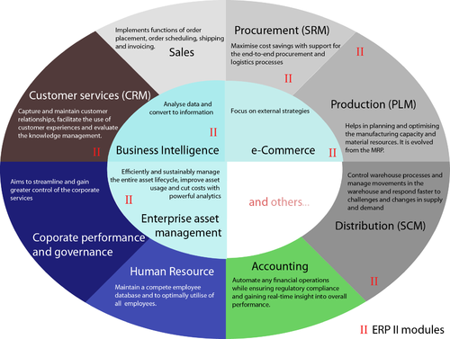 Enterprise resource planning